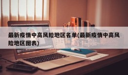 最新疫情中高风险地区名单(最新疫情中高风险地区图表)